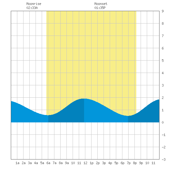 St. Michaels tide chart for Monday, May 23, 2022
