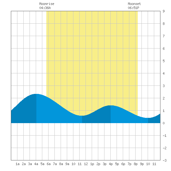 St. Michaels tide chart for Saturday, May 28, 2022