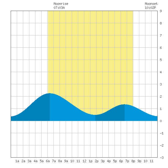 St. Michaels tide chart for Monday, May 2, 2022