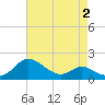 St. Michaels tide chart for Monday, May 2, 2022