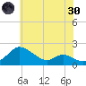 St. Michaels tide chart for Monday, May 30, 2022