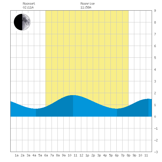 St. Michaels tide chart for Sunday, May 8, 2022