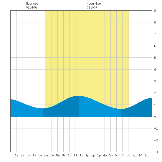 St. Michaels tide chart for Monday, May 9, 2022