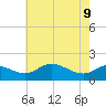 St. Michaels tide chart for Monday, May 9, 2022