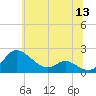 St. Michaels tide chart for Monday, June 13, 2022