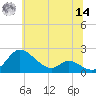 St. Michaels tide chart for Tuesday, June 14, 2022