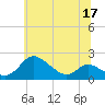 St. Michaels tide chart for Friday, June 17, 2022