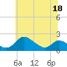 St. Michaels tide chart for Saturday, June 18, 2022