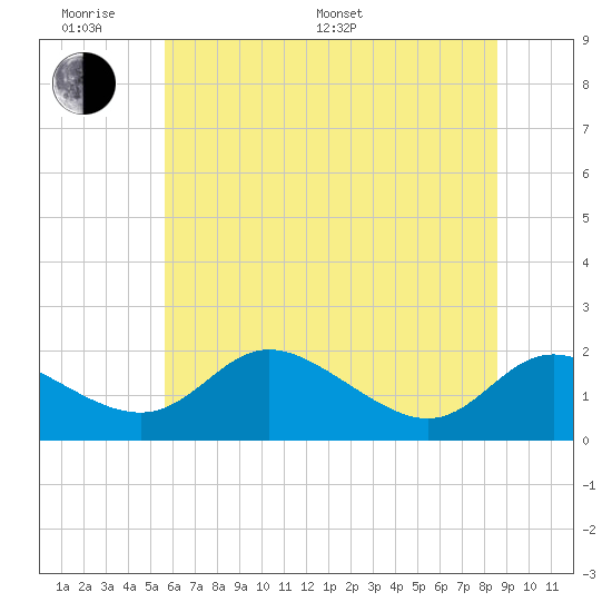 St. Michaels tide chart for Monday, June 20, 2022