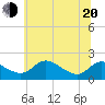 St. Michaels tide chart for Monday, June 20, 2022