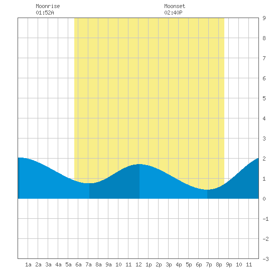 St. Michaels tide chart for Wednesday, June 22, 2022