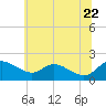 St. Michaels tide chart for Wednesday, June 22, 2022