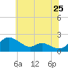 St. Michaels tide chart for Saturday, June 25, 2022