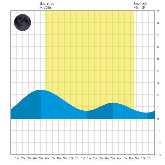 St. Michaels tide chart for Tuesday, June 28, 2022