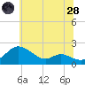 St. Michaels tide chart for Tuesday, June 28, 2022