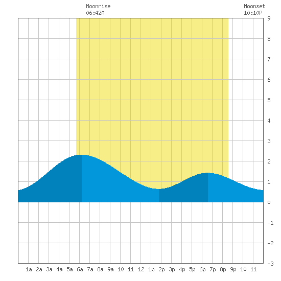St. Michaels tide chart for Thursday, June 30, 2022
