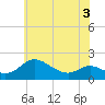 St. Michaels tide chart for Friday, June 3, 2022