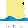 St. Michaels tide chart for Saturday, June 4, 2022