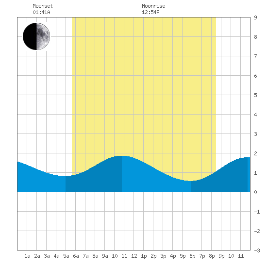 St. Michaels tide chart for Tuesday, June 7, 2022