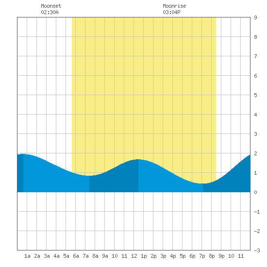 St. Michaels tide chart for Thursday, June 9, 2022