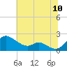 St. Michaels tide chart for Sunday, July 10, 2022