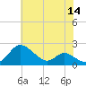 St. Michaels tide chart for Thursday, July 14, 2022