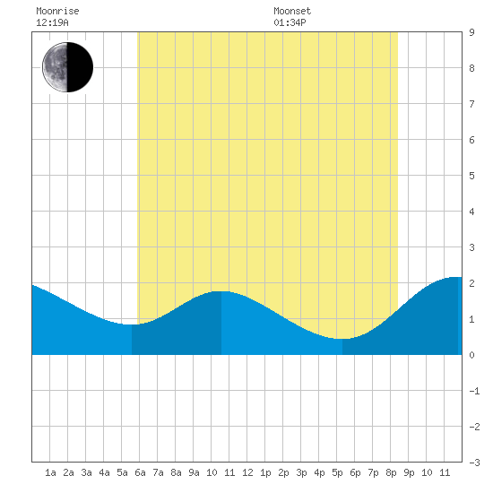 St. Michaels tide chart for Wednesday, July 20, 2022