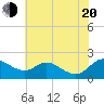 St. Michaels tide chart for Wednesday, July 20, 2022