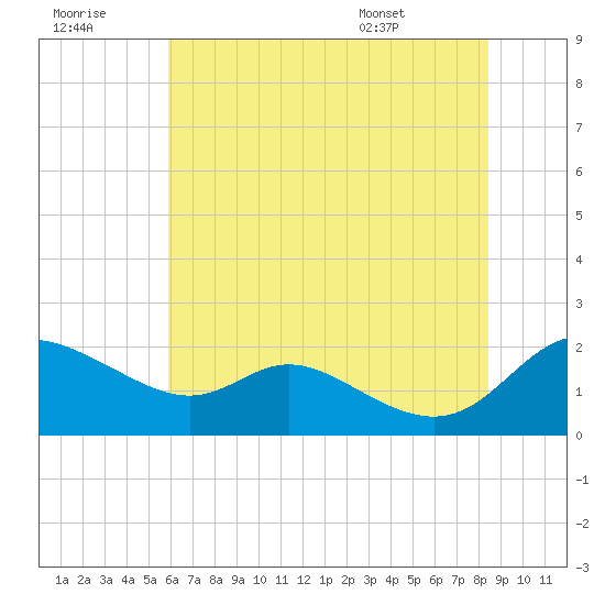 St. Michaels tide chart for Thursday, July 21, 2022