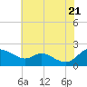 St. Michaels tide chart for Thursday, July 21, 2022