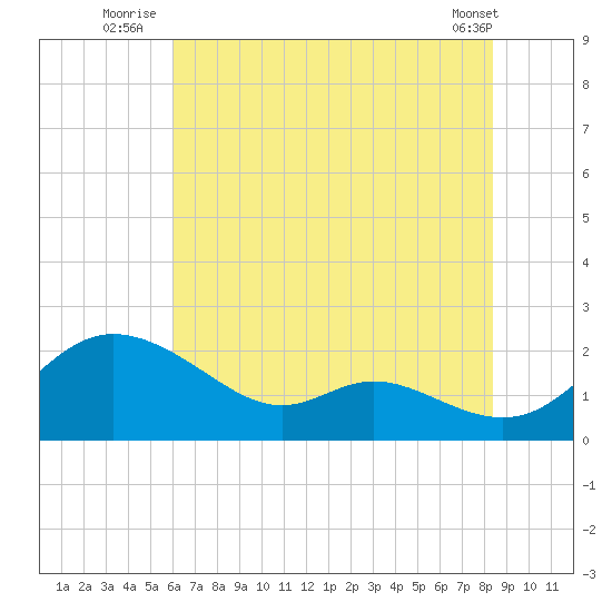 St. Michaels tide chart for Monday, July 25, 2022