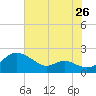 St. Michaels tide chart for Tuesday, July 26, 2022