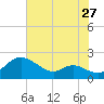 St. Michaels tide chart for Wednesday, July 27, 2022