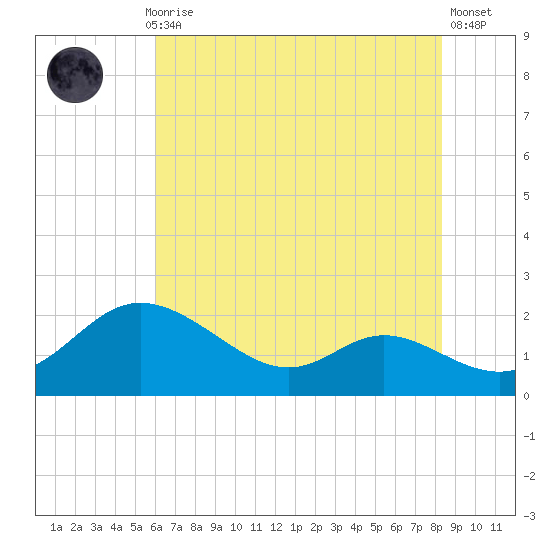 St. Michaels tide chart for Thursday, July 28, 2022
