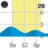 St. Michaels tide chart for Thursday, July 28, 2022