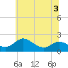 St. Michaels tide chart for Sunday, July 3, 2022