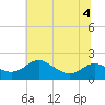 St. Michaels tide chart for Monday, July 4, 2022