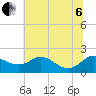St. Michaels tide chart for Wednesday, July 6, 2022