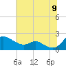 St. Michaels tide chart for Saturday, July 9, 2022