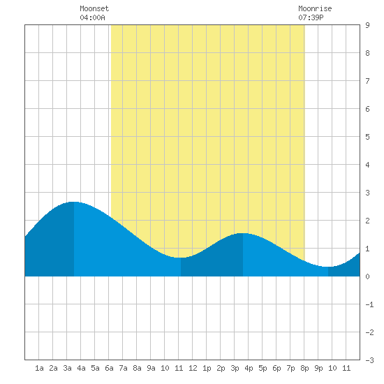 St. Michaels tide chart for Wednesday, August 10, 2022