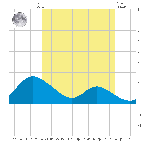 St. Michaels tide chart for Thursday, August 11, 2022