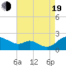 St. Michaels tide chart for Friday, August 19, 2022