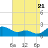 St. Michaels tide chart for Sunday, August 21, 2022