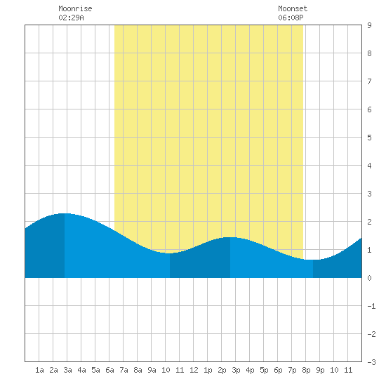 St. Michaels tide chart for Tuesday, August 23, 2022
