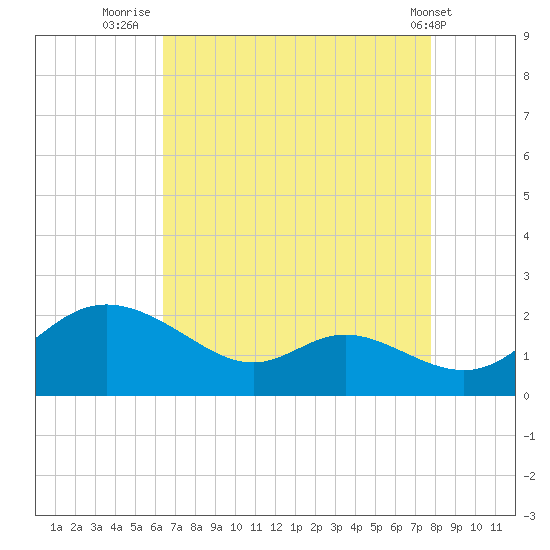 St. Michaels tide chart for Wednesday, August 24, 2022