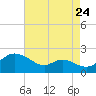 St. Michaels tide chart for Wednesday, August 24, 2022