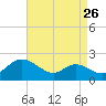 St. Michaels tide chart for Friday, August 26, 2022