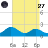 St. Michaels tide chart for Saturday, August 27, 2022
