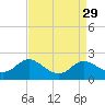 St. Michaels tide chart for Monday, August 29, 2022