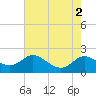 St. Michaels tide chart for Tuesday, August 2, 2022